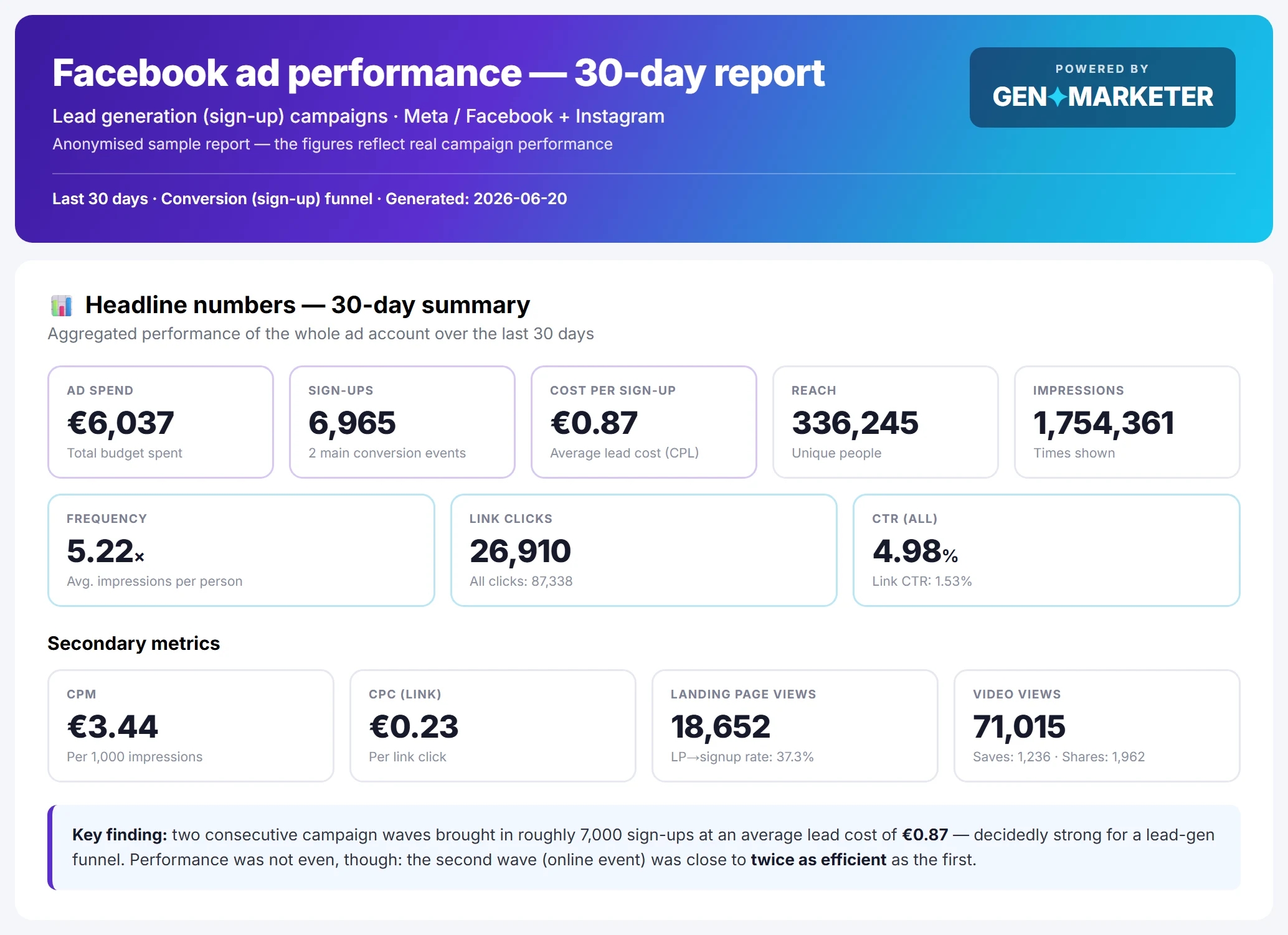 30-day Facebook ad performance report