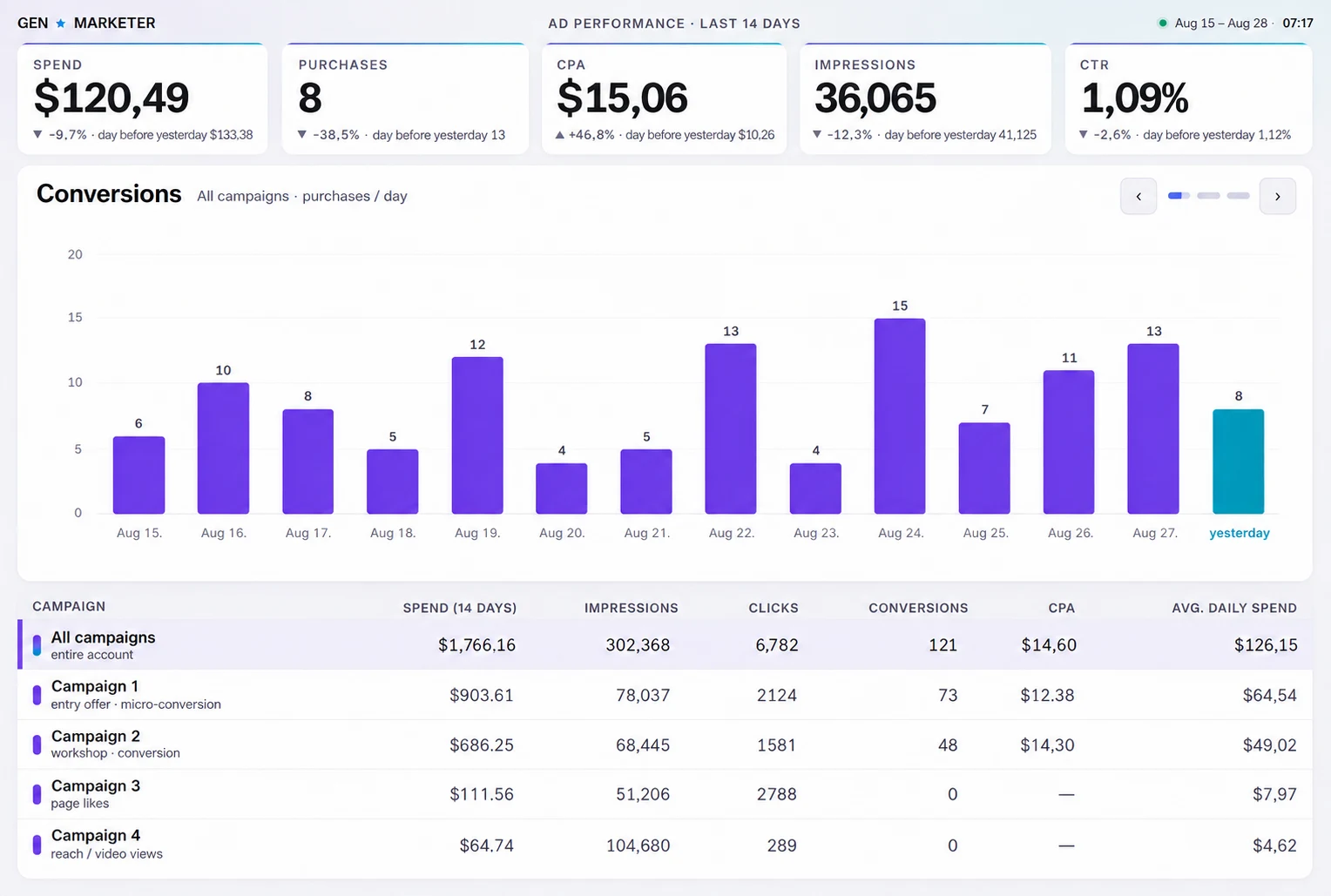 Campaign wallboard showing daily conversions and performance